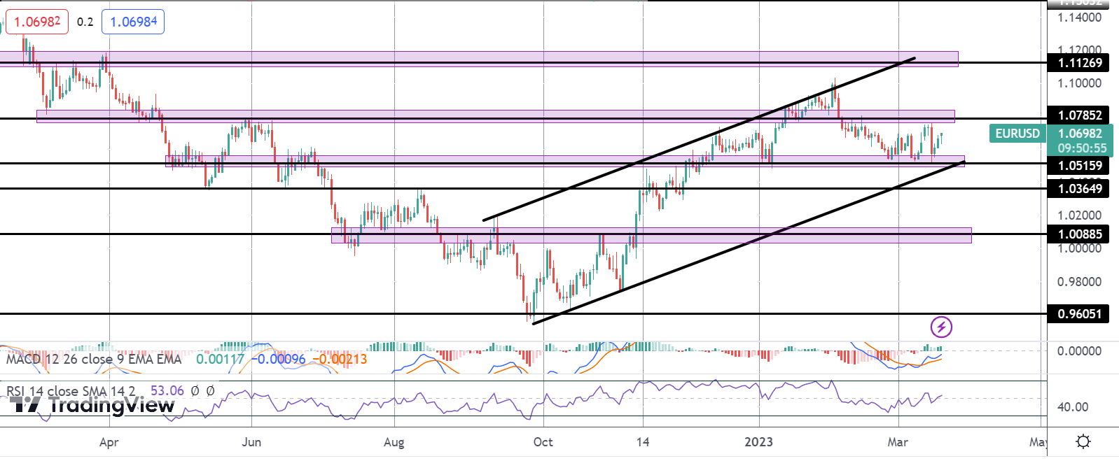Market Movers: EURUSD Breaking Higher