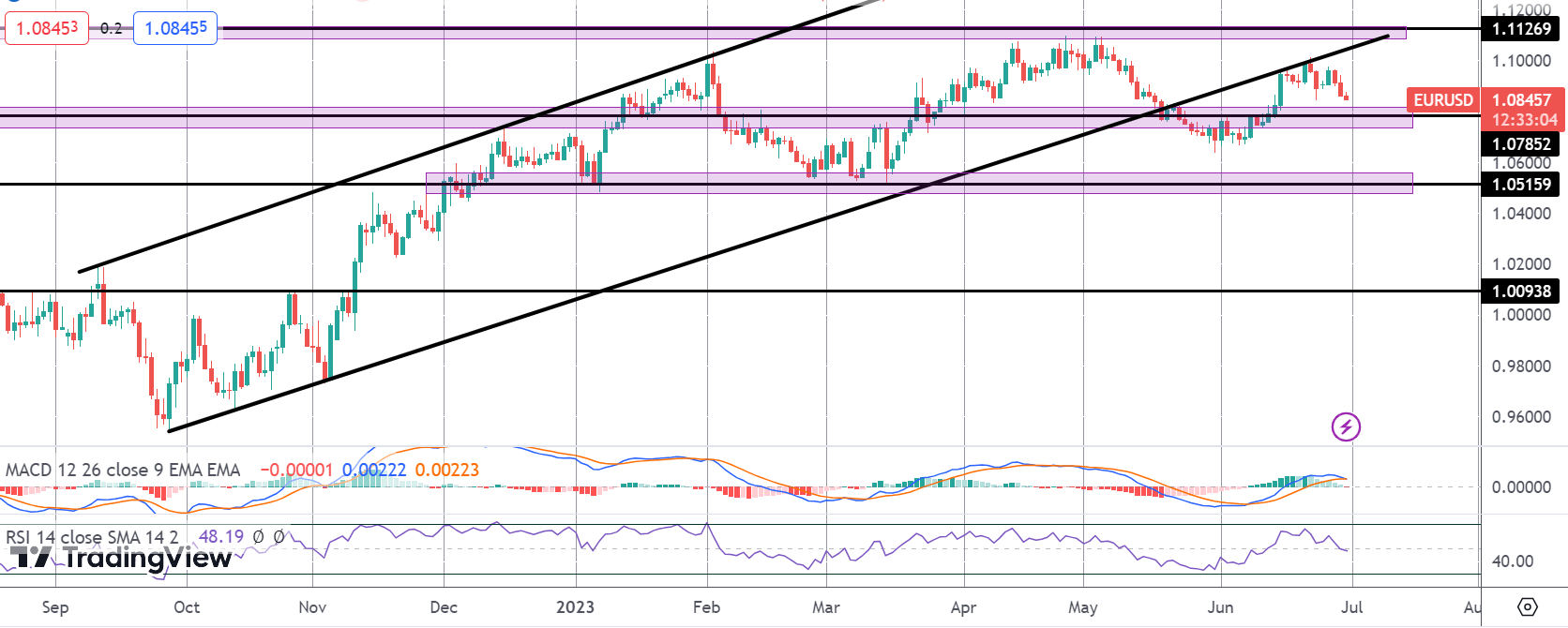 USD Tăng Mạnh Nhờ GDP Giảm