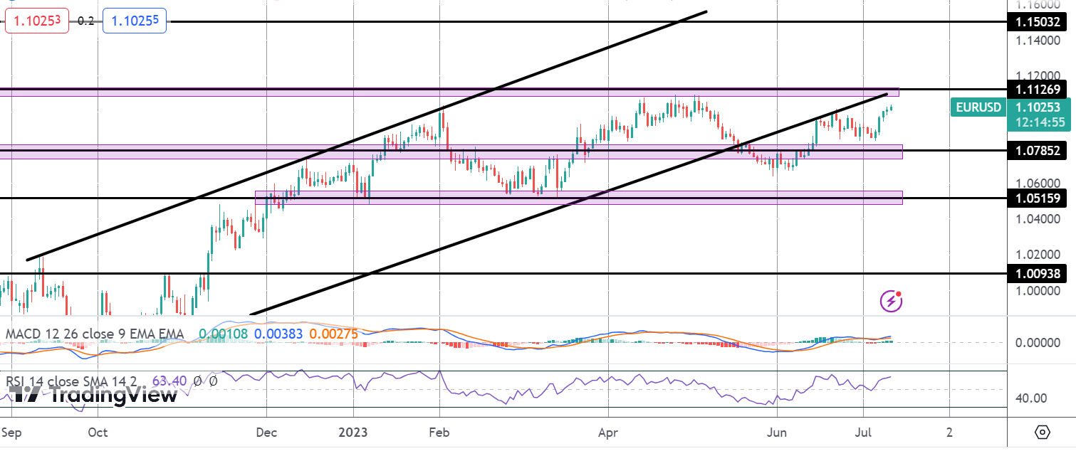 Eurusd能否突破美国消费者物价指数？