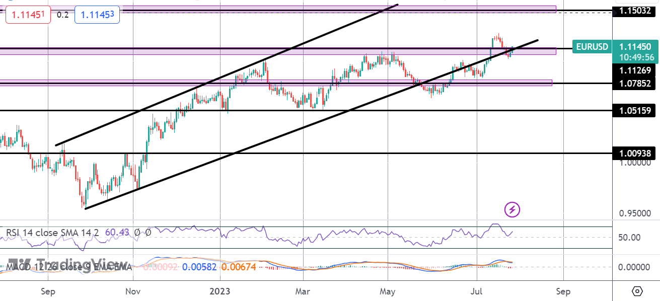 EURUSD Rallying Ahead of ECB Meeting