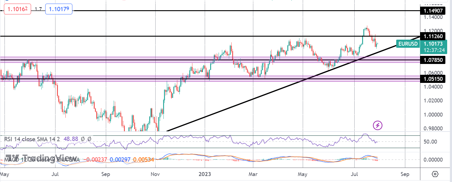 EURUSD Sees Heavy Two-way Risk Ahead of EZ CP