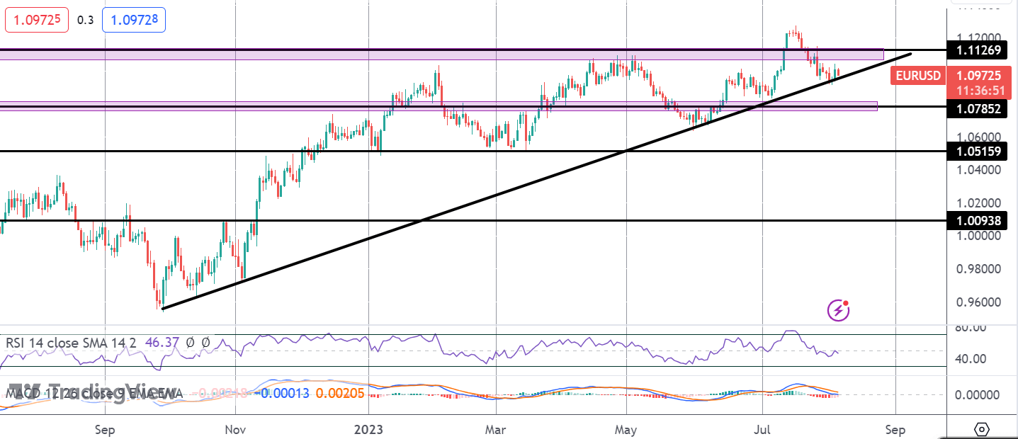 EURUSD Testing Trendline Support