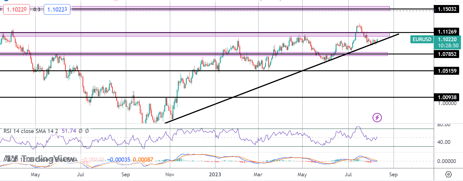 EURUSD Higher Despite Gloomy ECB Bulletin