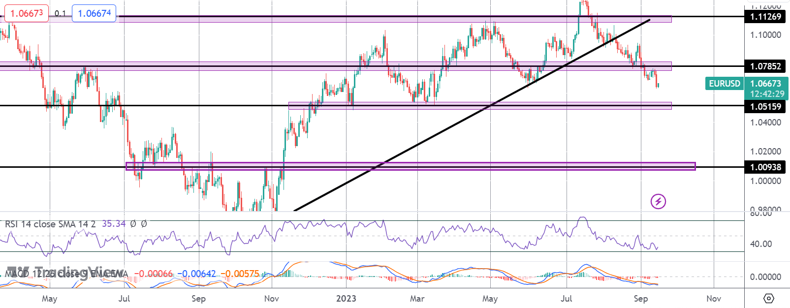 EURUSD Heavily Sold on Dovish ECB Hike