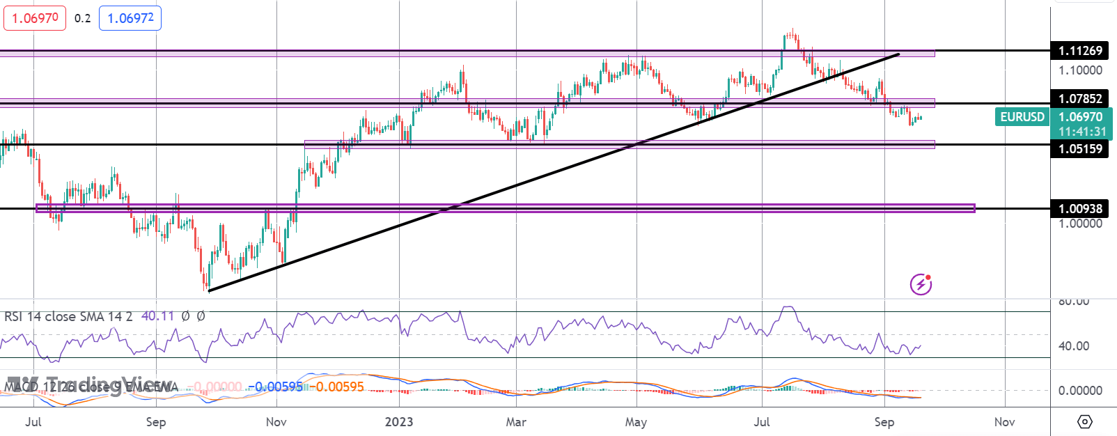 EURUSD Vulnerable Ahead of FOMC