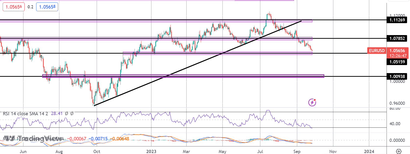 EURUSD Plunging As Eurozone Lending Hit 2015 Lows