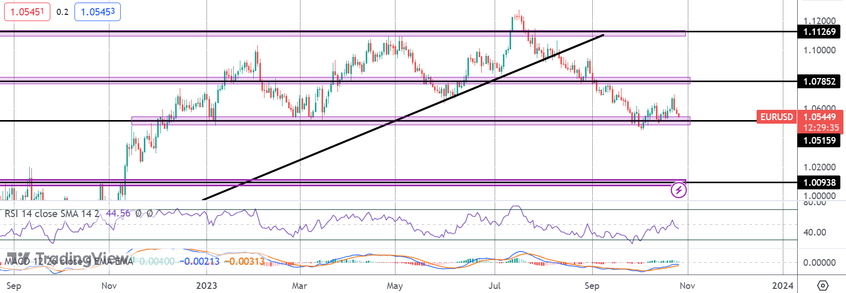 EURUSD Lower Ahead of ECB