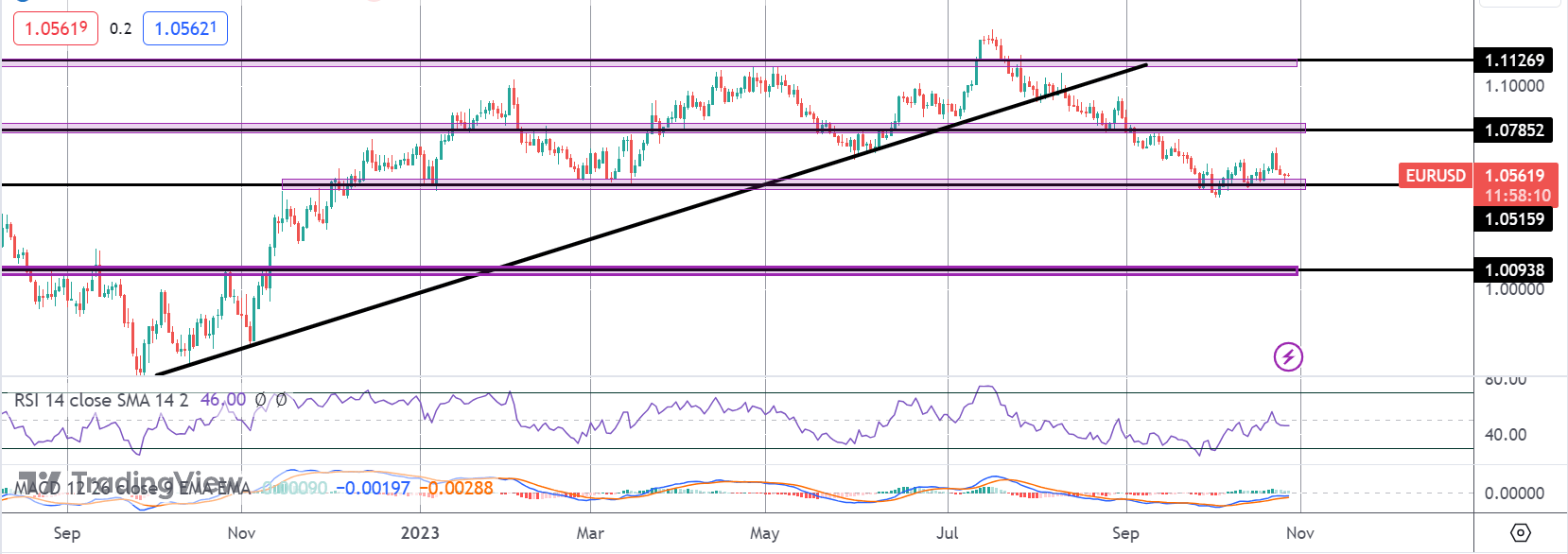 EUR Lower As ECB Warns Growth to Remain Weak