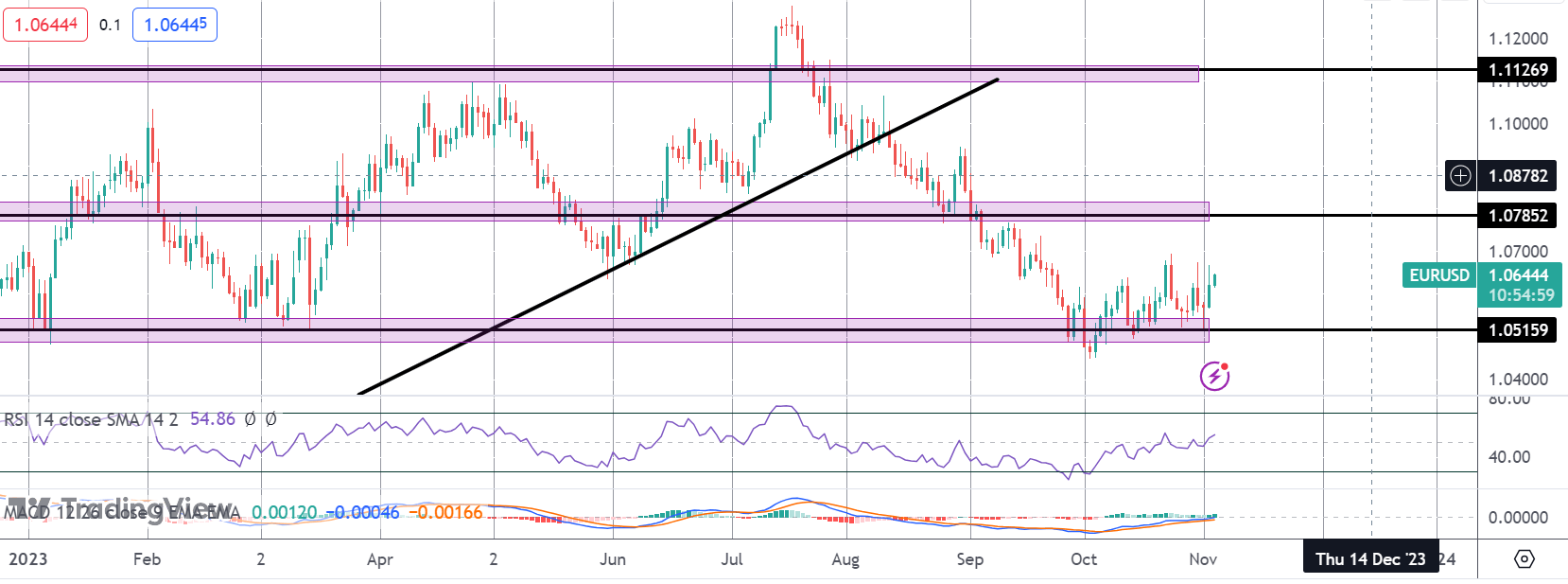 Hawkish ECB Comments Boost EURUSD