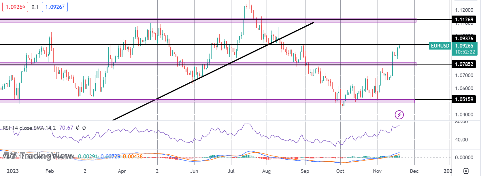 EURUSD Rally Gathering Pace