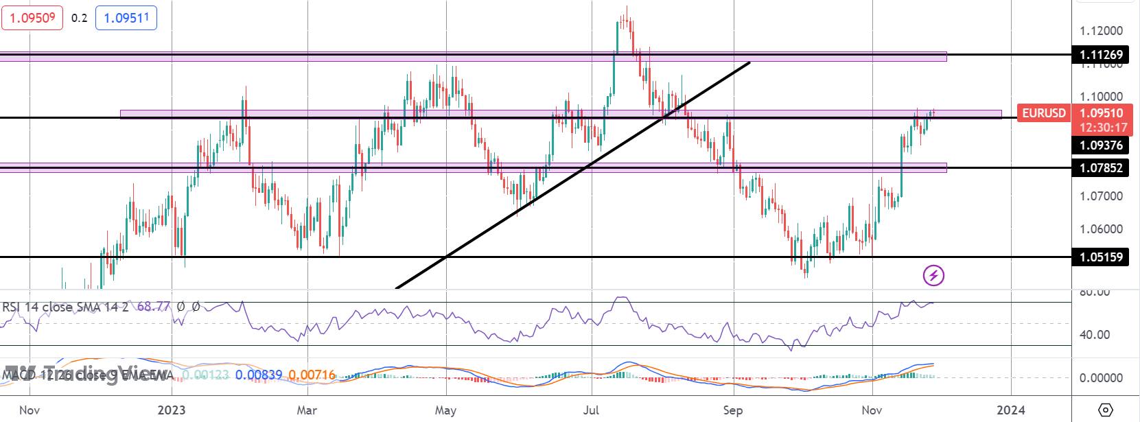 ECB Comments Keeping EURUSD Supported