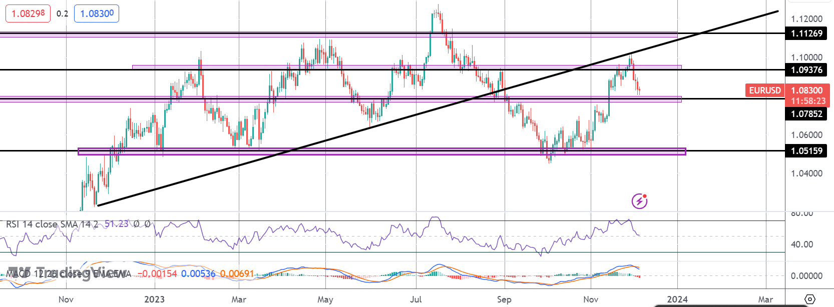 Dovish ECB Comments Hurt EURUSD
