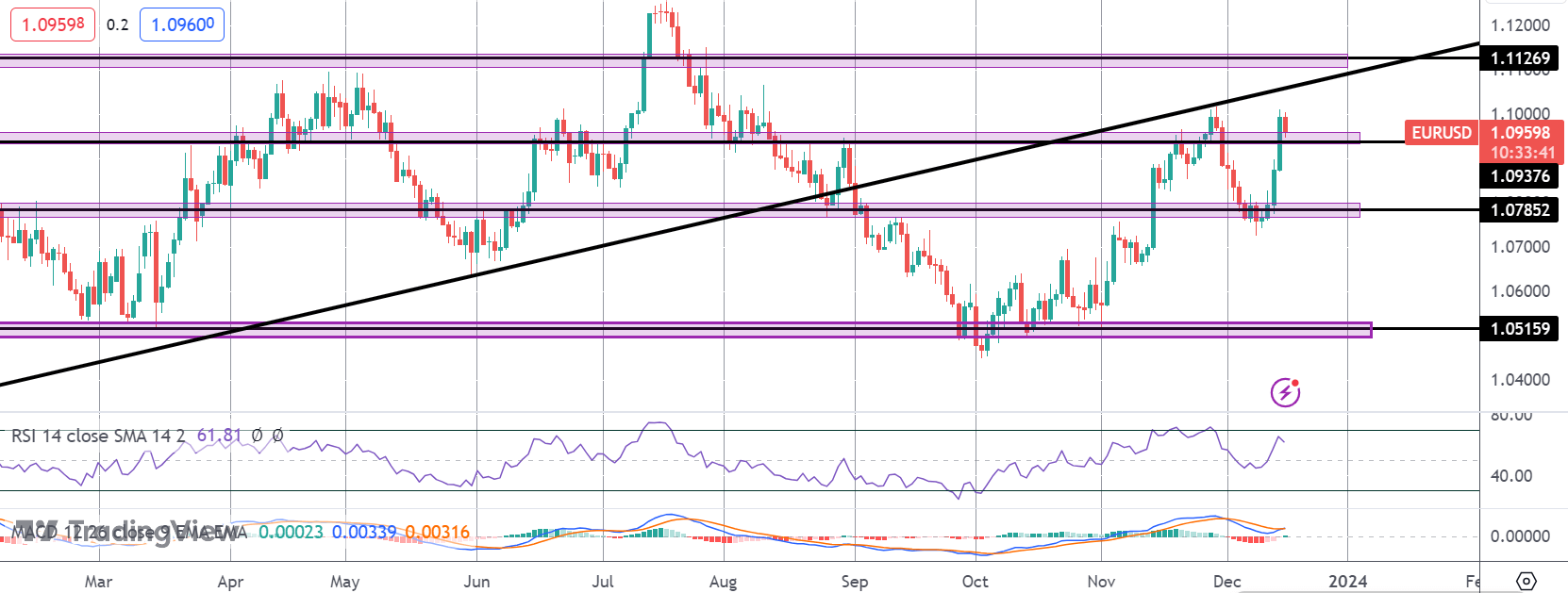 EURUSD Traders Caught Between Fed & ECB