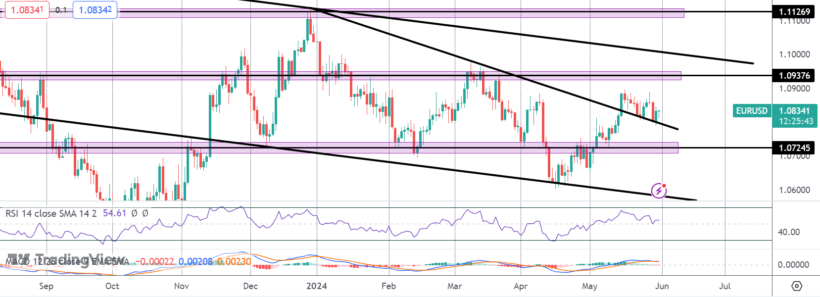 EURUSD On Watch Into Key US Data