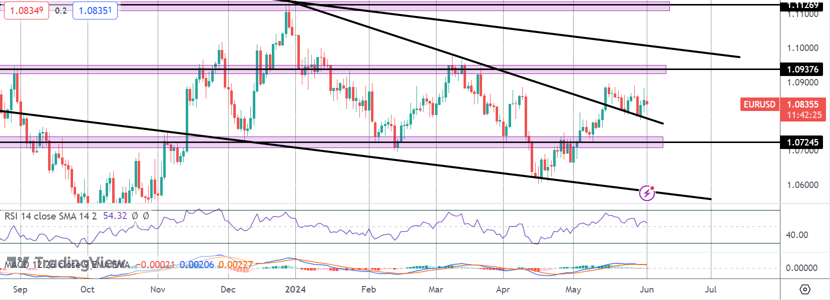 Will Eurozone CPI Rise Halt ECB Easing?