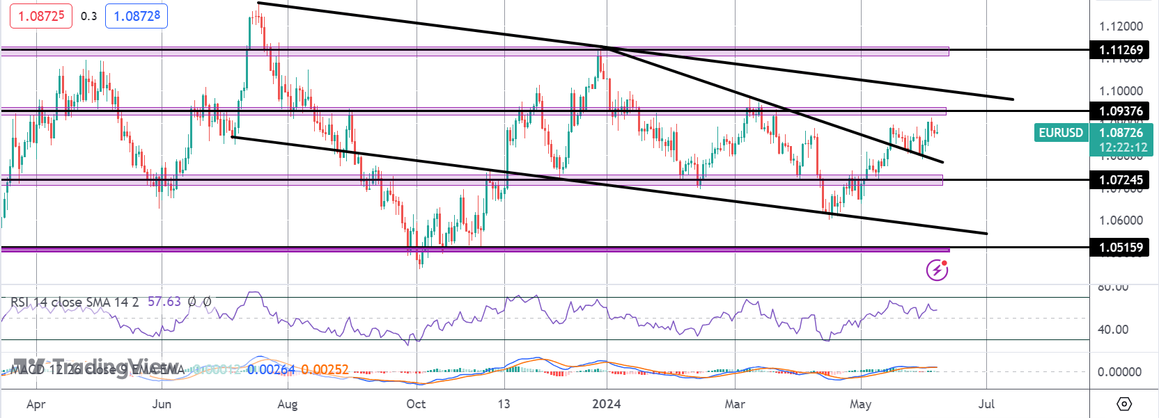Bullish EURUSD Risks Into ECB Today