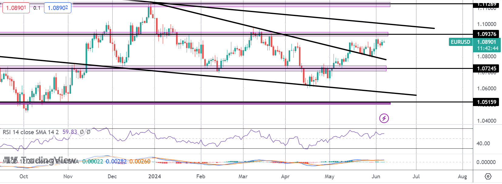 ECB Cuts Rates, So Why Hasn't EURUSD Fallen