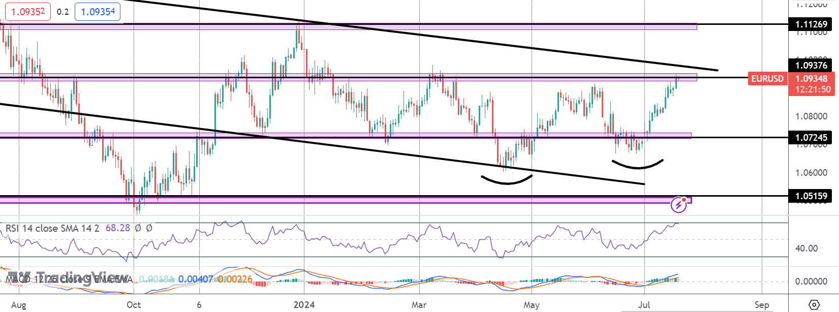 EURUSD Testing Key Level Ahead of ECB