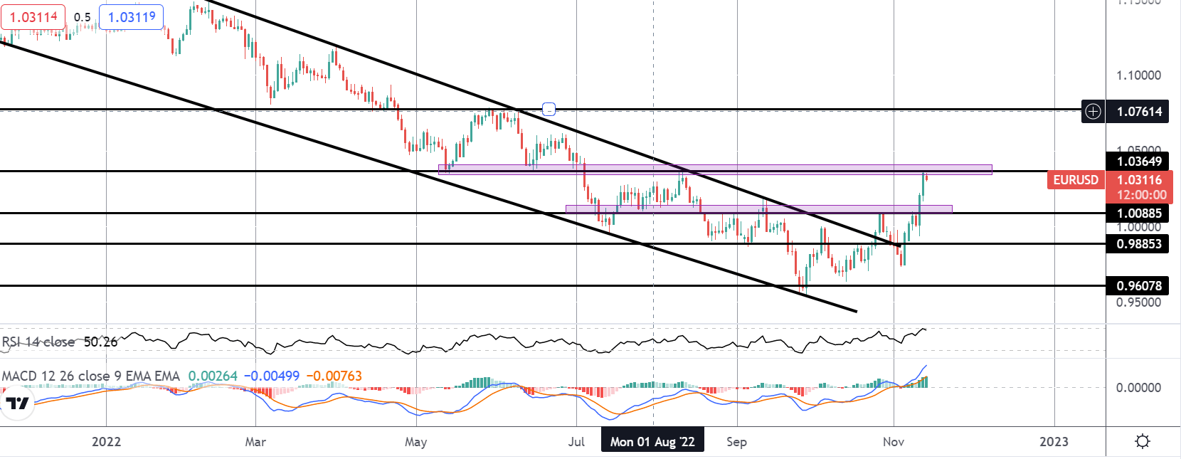 EURUSD Reversal Risks Ahead of NFP