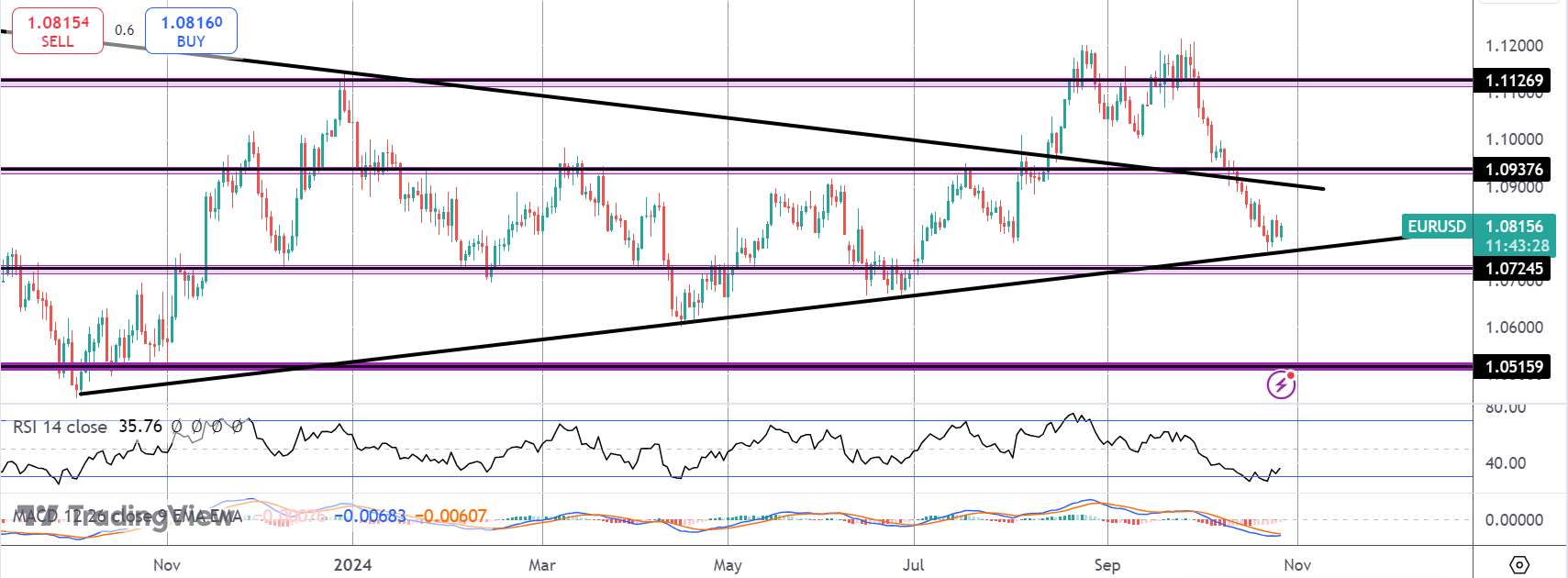 Big Risks For EURUSD This Week