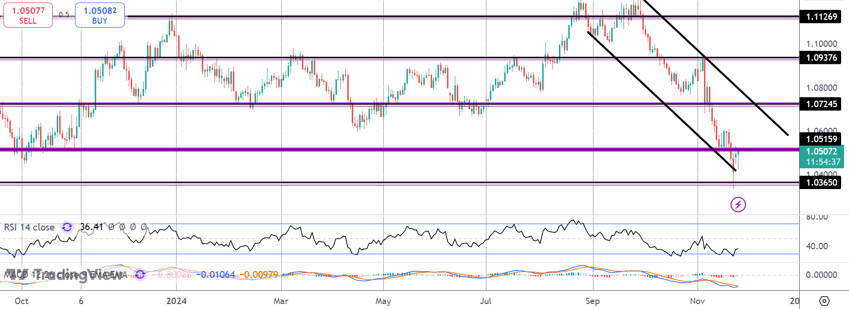Eurusd因月底资金流动而反弹