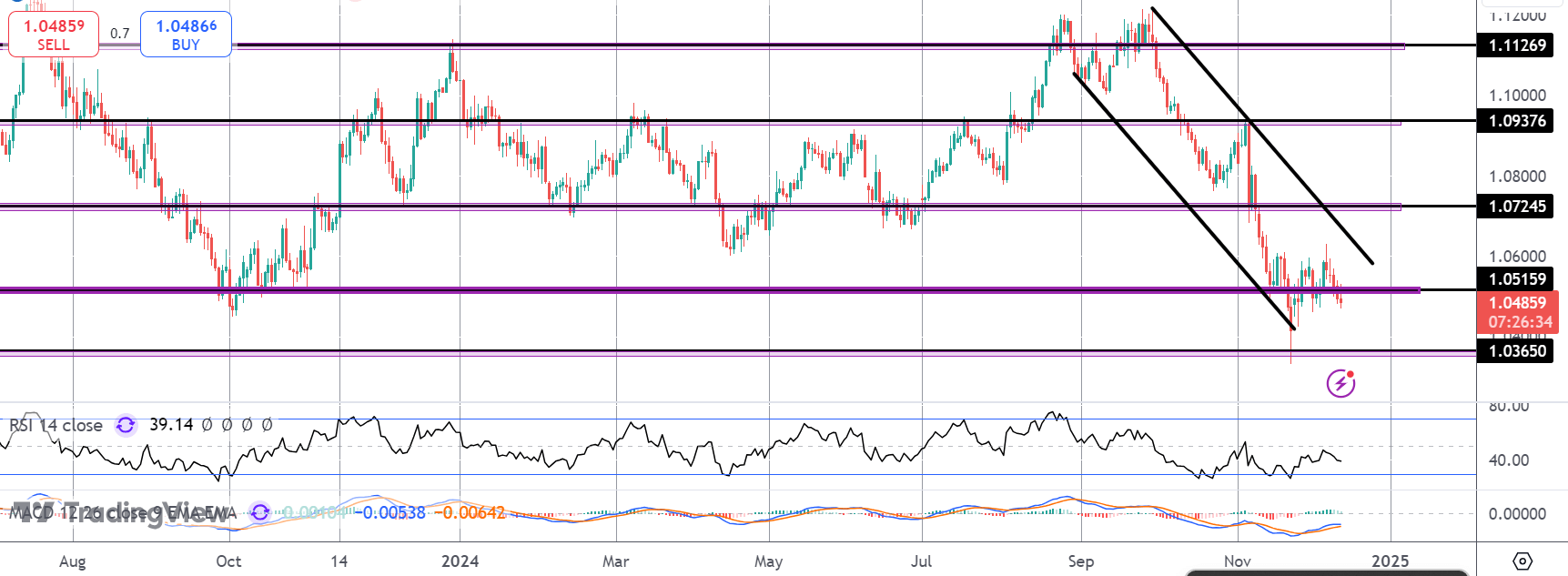 EURUSD Sinks on 4th ECB Rate Cut