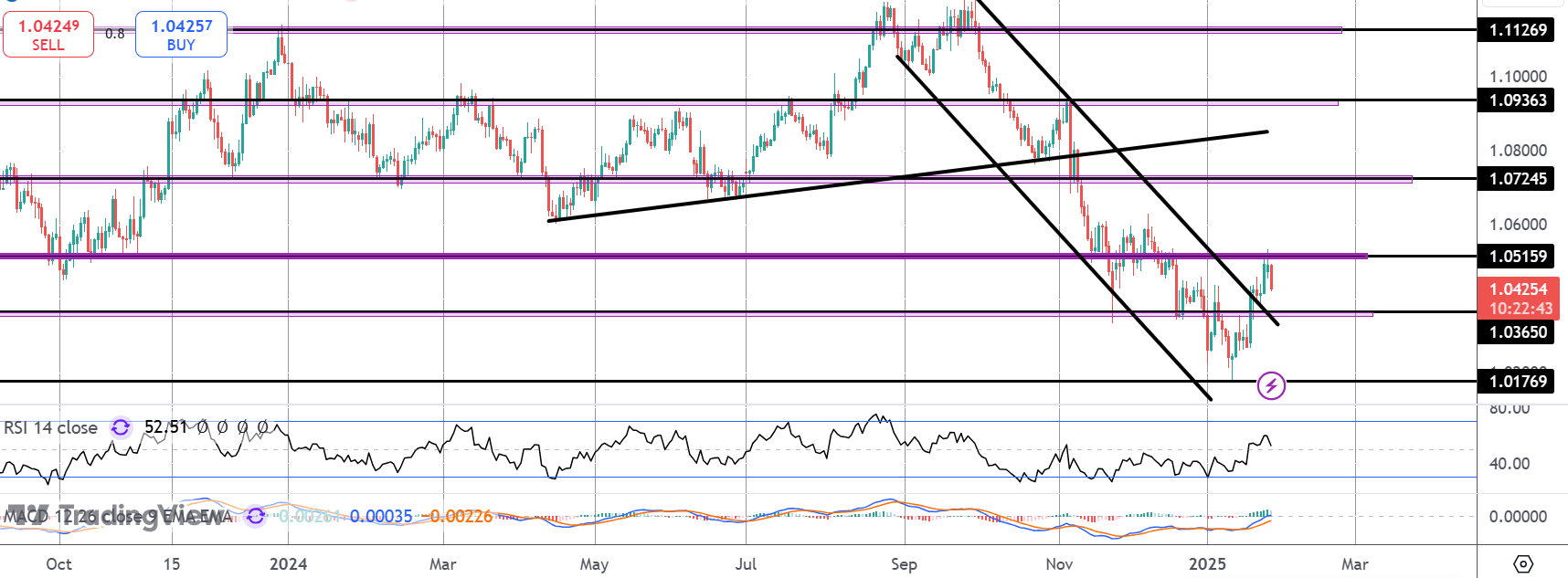 EURUSD Rally Stalls Ahead of Fed & ECB Meetings