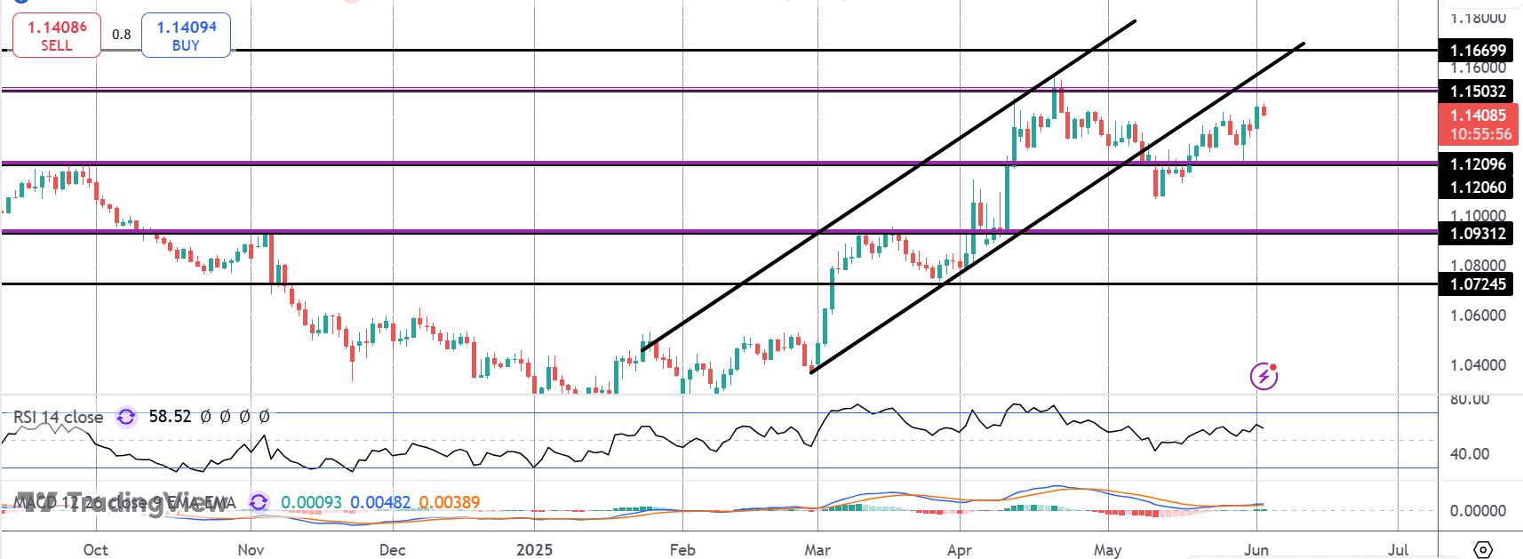Eurusd: EZ Inflation Falls Ahead of ECB Meeting