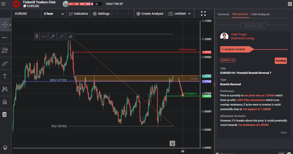 EURUSD H4 | Potential Bearish Reversal