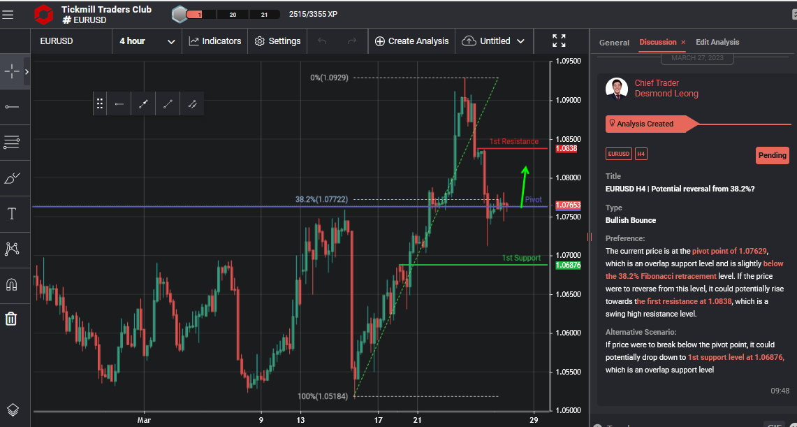 EURUSD H4 | Potential Reversal From 38.2%