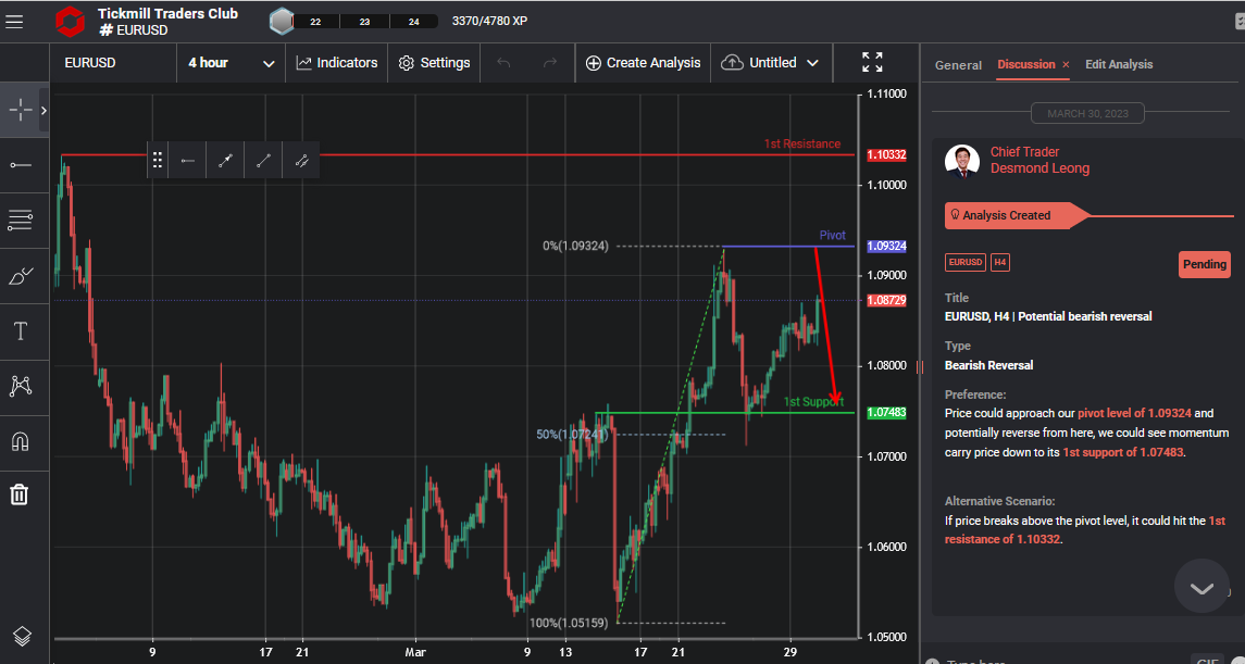 Eurusd, H4 | Potential Bearish Reversal