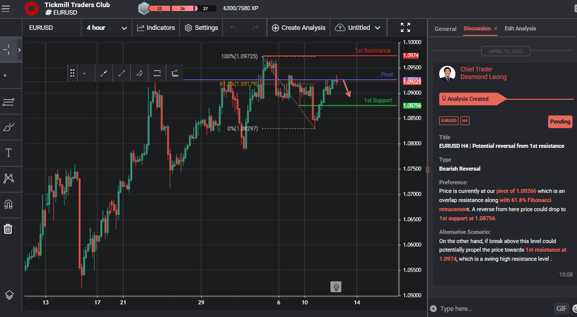 EURUSD H4 | Potential Reversal From 1st Resistance