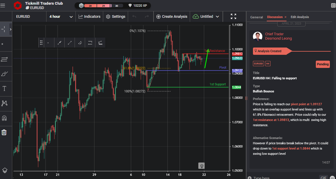 EURUSD H4 | Falling to Support