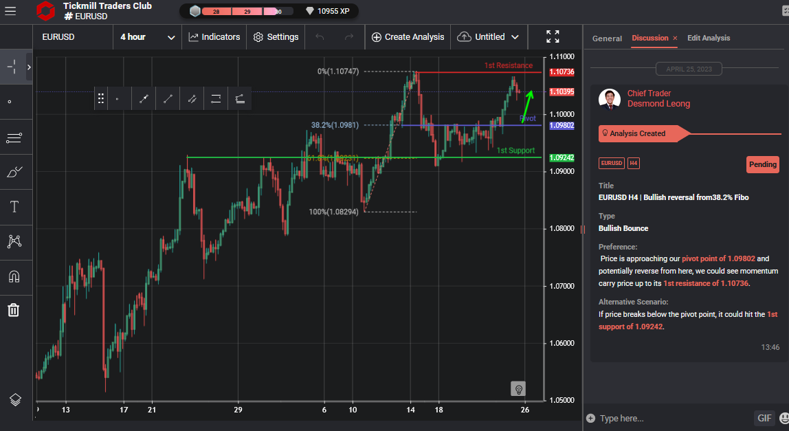 EURUSD H4 | Bullish Reversal From38.2% Fibo