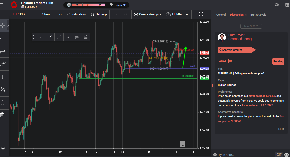 EURUSD H4 | Falling Towards Support