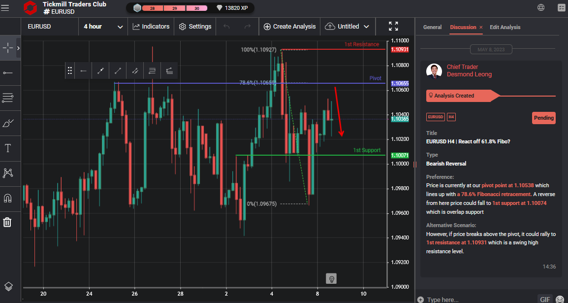 EURUSD H4 | React Off 61.8% Fibo