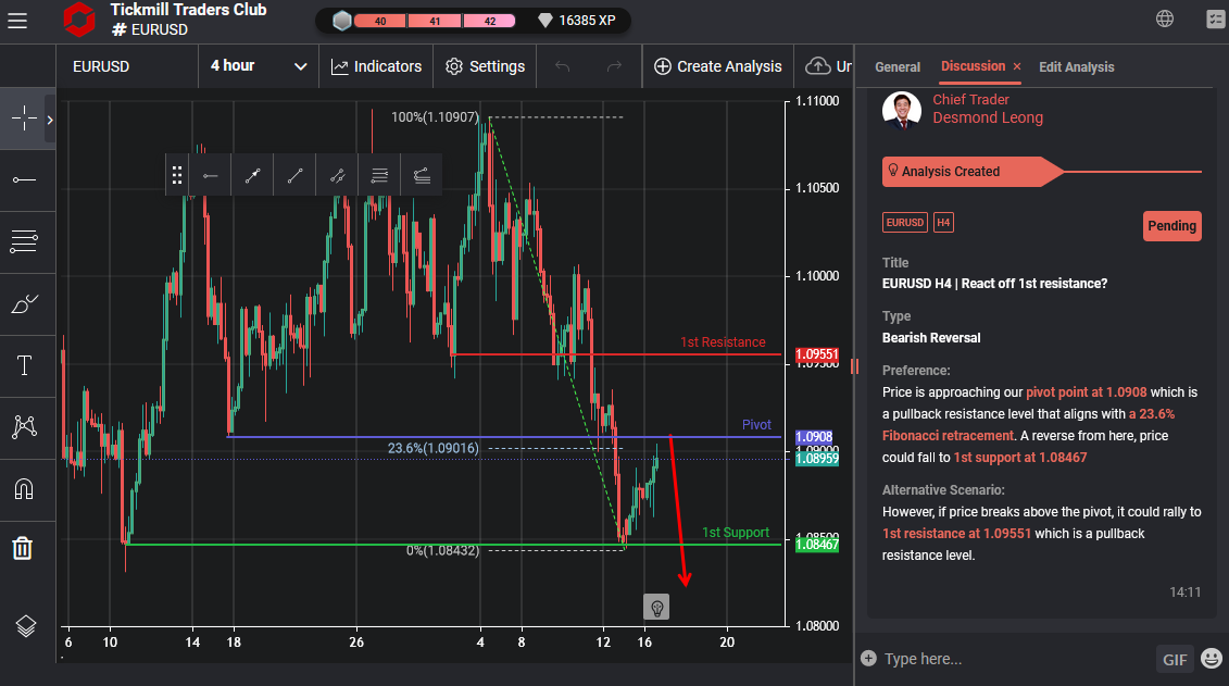 EURUSD H4 | React Off 1st Resistance
