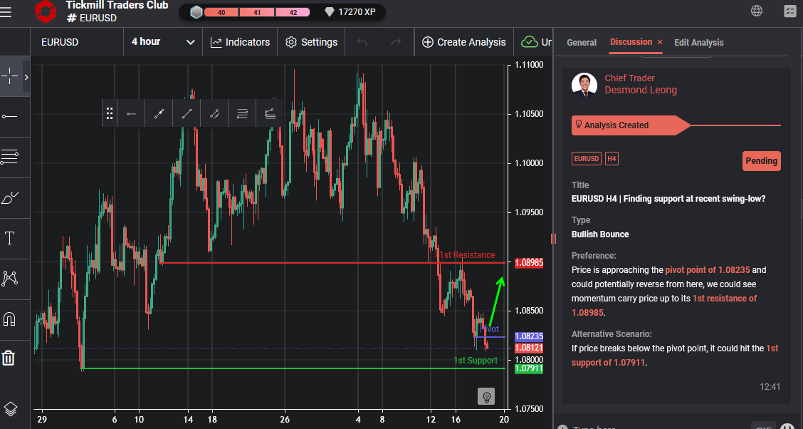 EURUSD H4 | Finding Support at Recent Swing-low