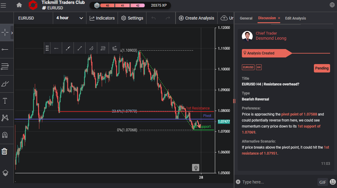 EURUSD H4 | Resistance Overhead