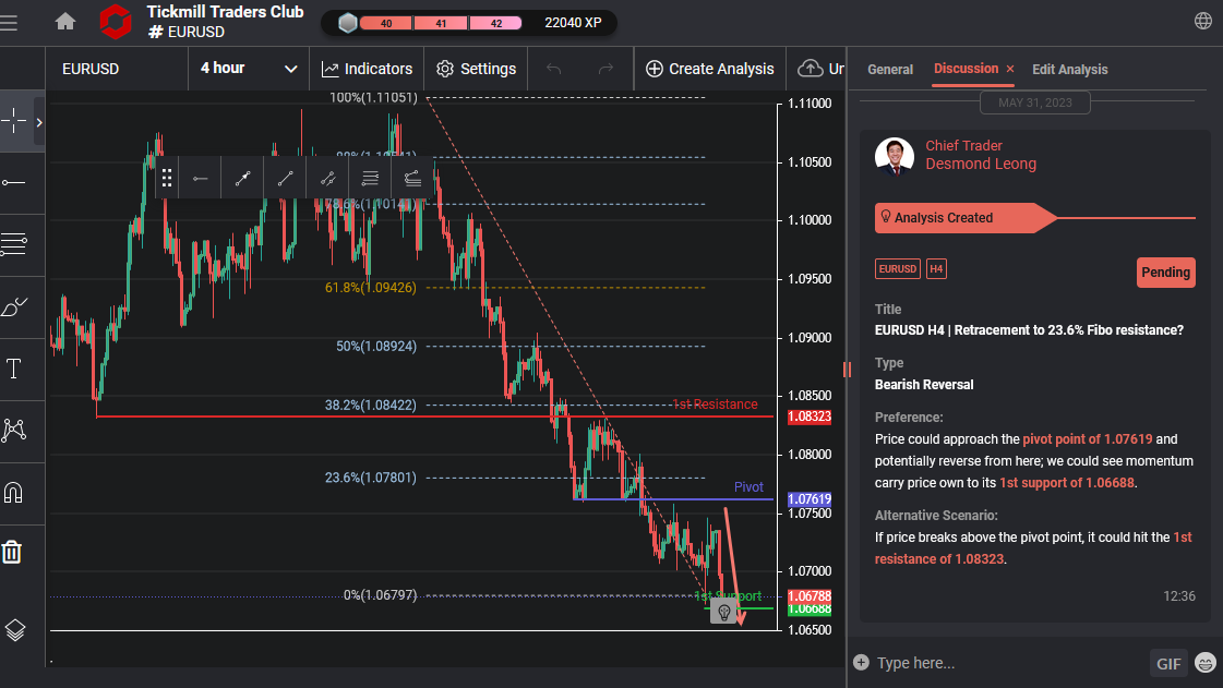 EURUSD H4 | Retracement to 23.6% Fibo Resistance