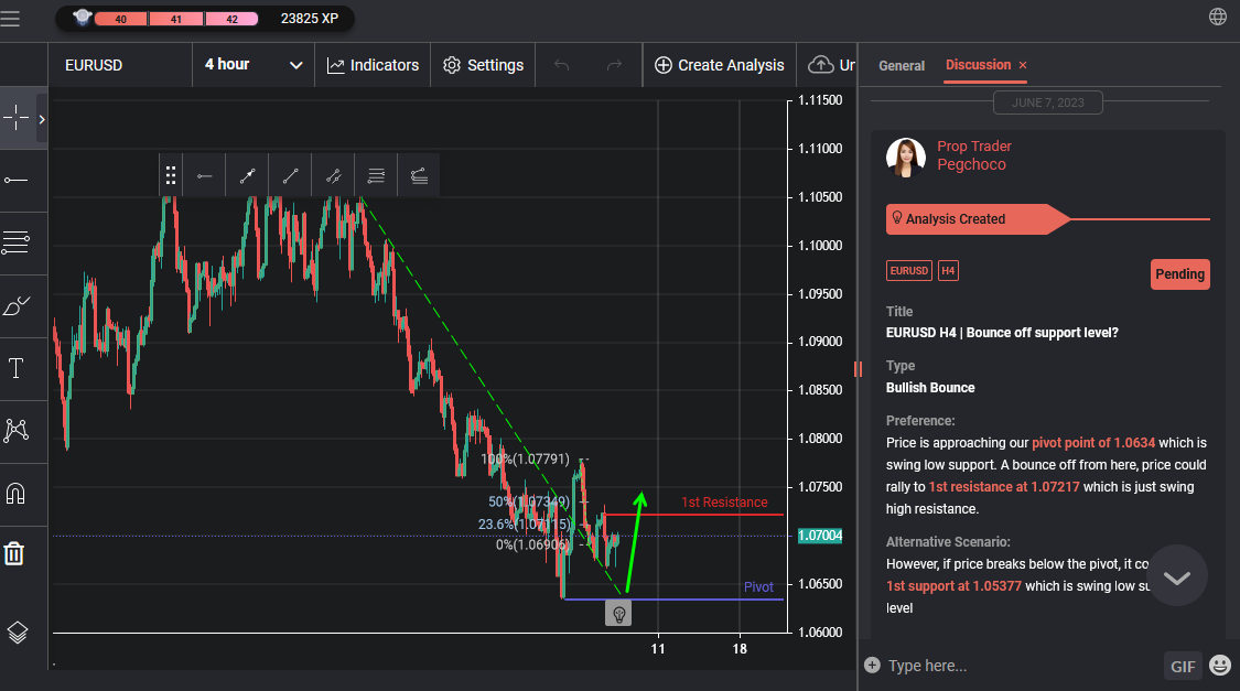 EURUSD H4 | Bounce Off Support Level