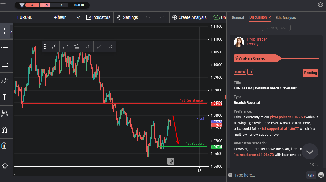 EURUSD H4 | Khả Năng Đảo Chiều Giảm Giá