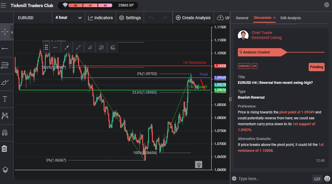 EURUSD H4 |  Reversal From Recent Swing-high