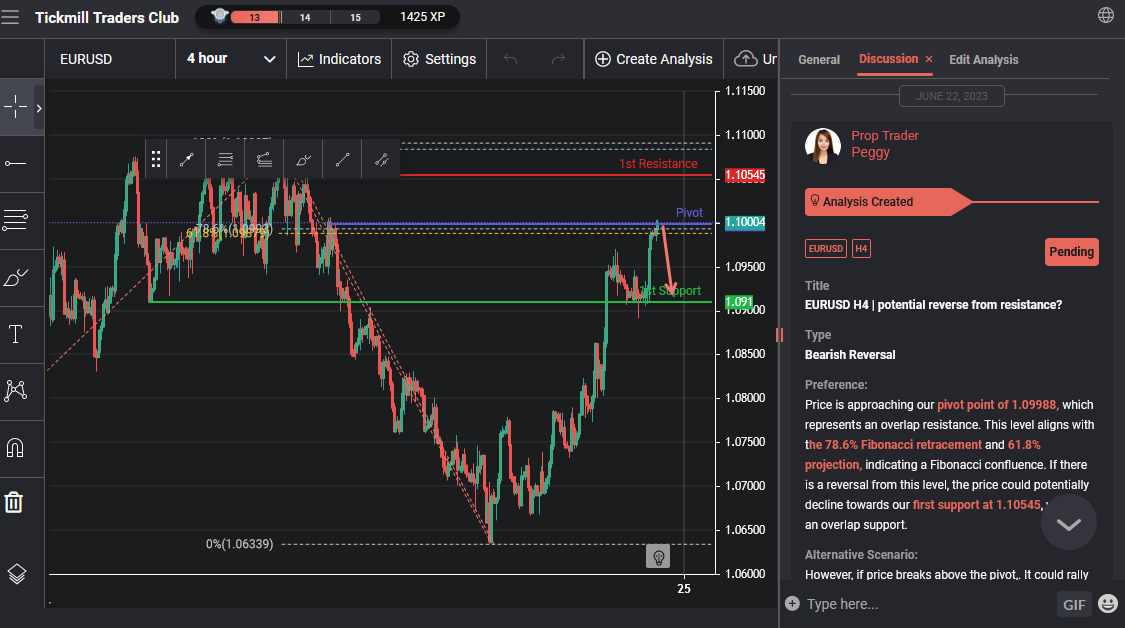 EURUSD H4 | Potential Reverse From Resistance