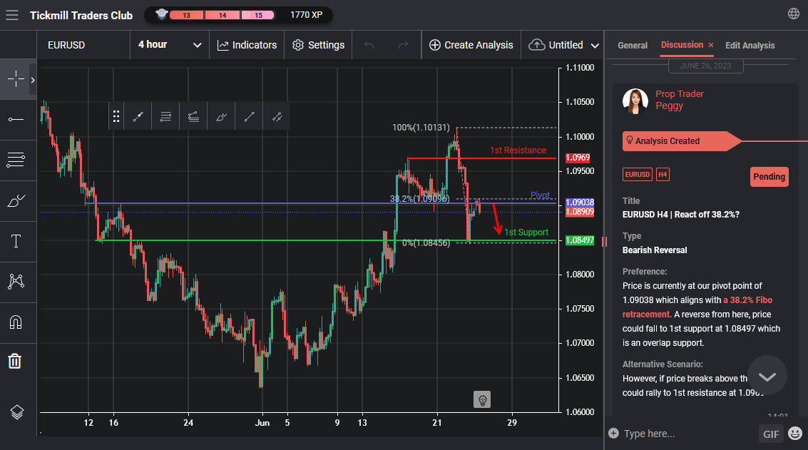 EURUSD H4 | React Off 38.2%
