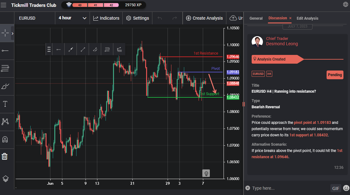 EURUSD H4 |  Running Into Resistance