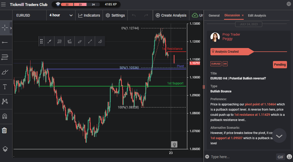 EURUSD H4 | Potential Bullish Reversal?