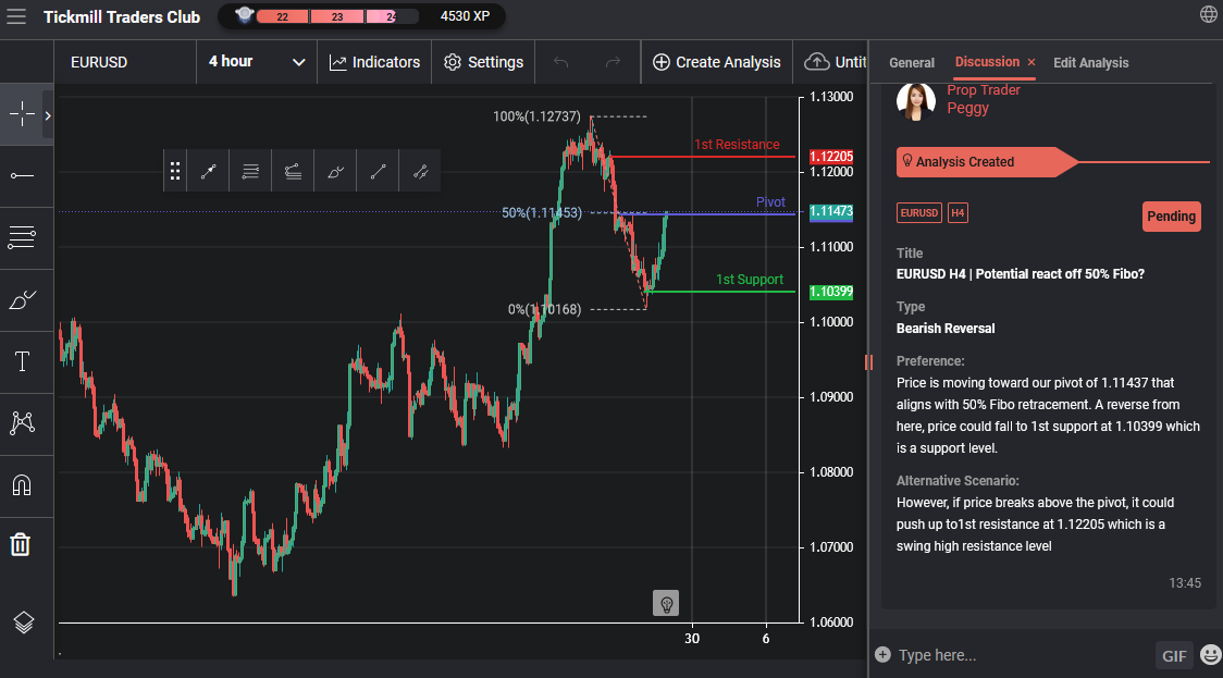 EURUSD H4 | Potential React Off 50% Fibo?