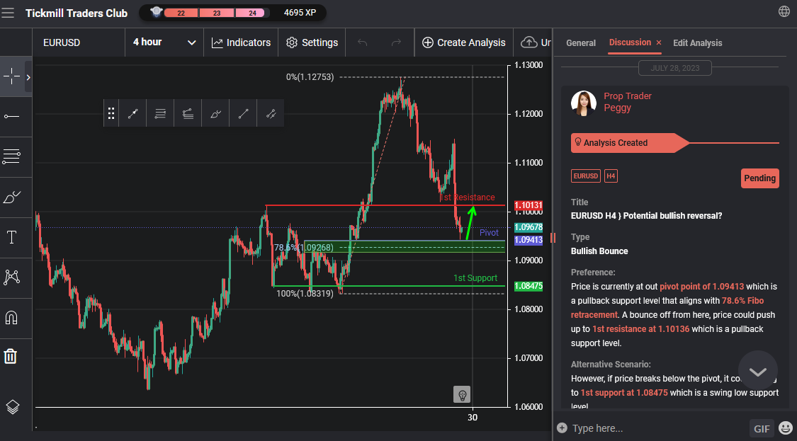 EURUSD H4 } Potential Bullish Reversal?