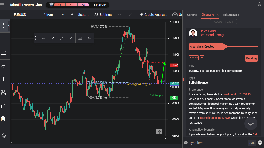 EURUSD H4 | Bounce Off Fibo Confluence?